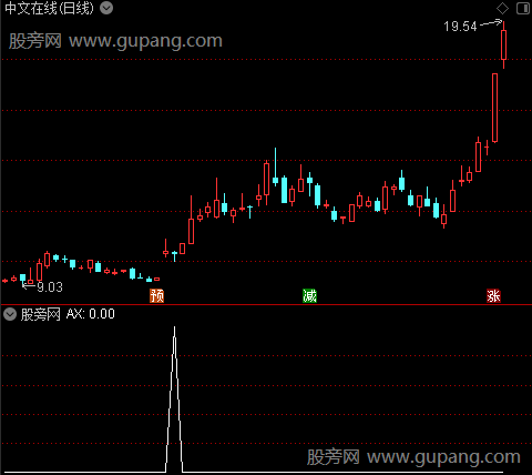 主力试盘之AX选股指标公式