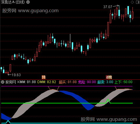 通达信超买超卖波段指标公式