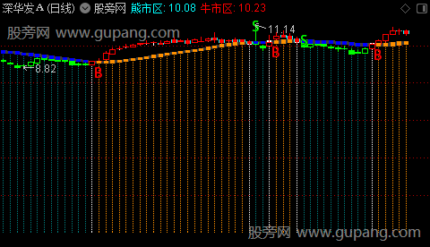 通达信神奇牛熊主图指标公式