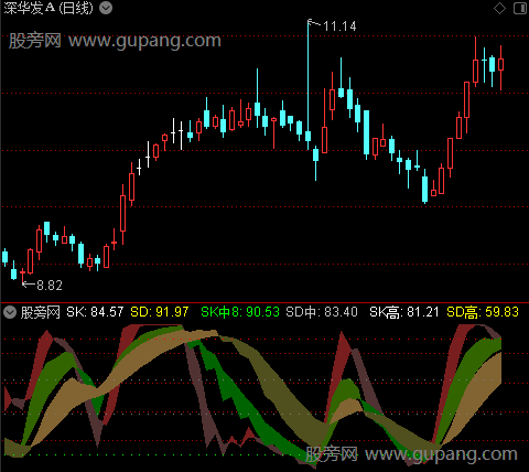 通达信多重彩带指标公式