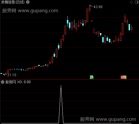 通达信两缩一放选股指标公式