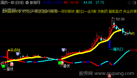 通达信飓风短线主图指标公式