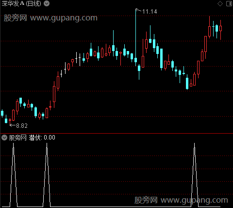 飓风短线主图之潜伏选股指标公式