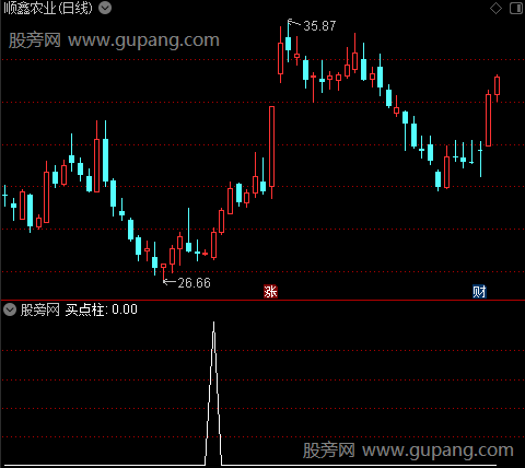 飓风短线主图之买点柱选股指标公式