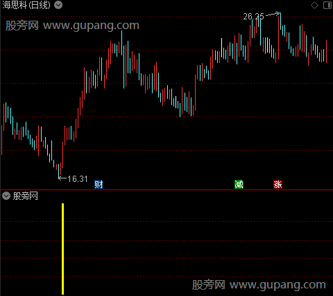   通达信兔气生财指标公式 源码