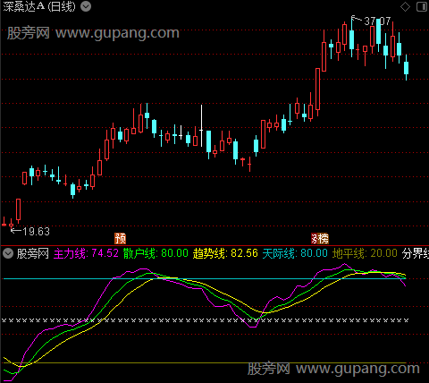 通达信金股主力线指标公式