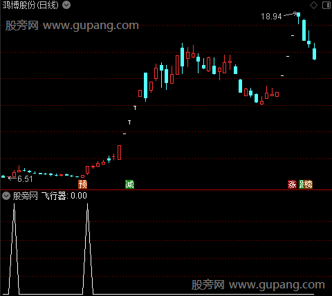 超音速巡航之飞行器选股指标公式