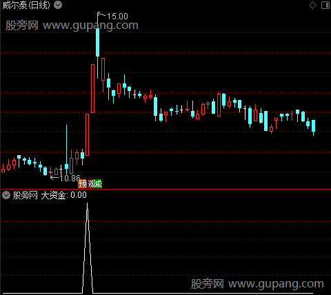 超音速巡航之大资金选股指标公式