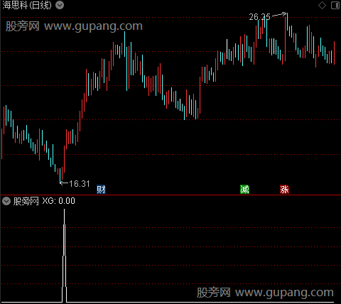 兔气生财之选股指标公式