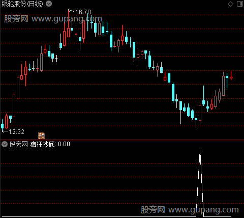 通达信疯狂抄底选股指标公式