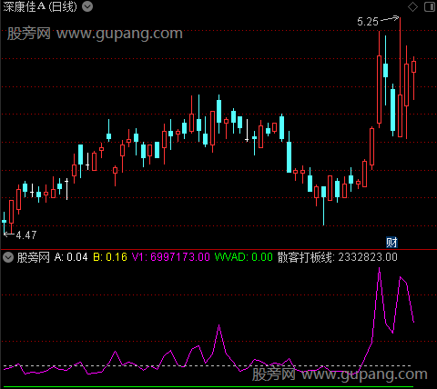 通达信威廉离散量指标公式