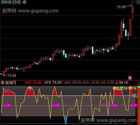 通达信超短线攻击手指标公式