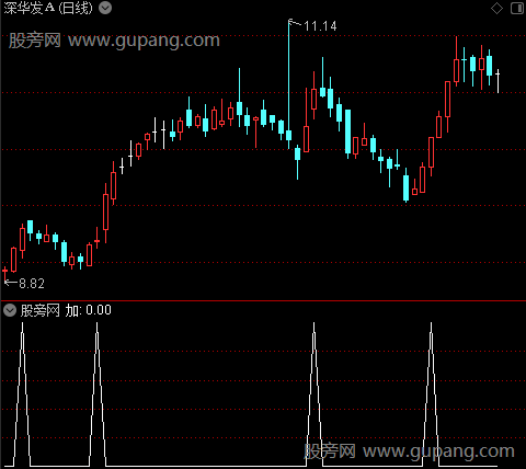 精准切割之加选股指标公式