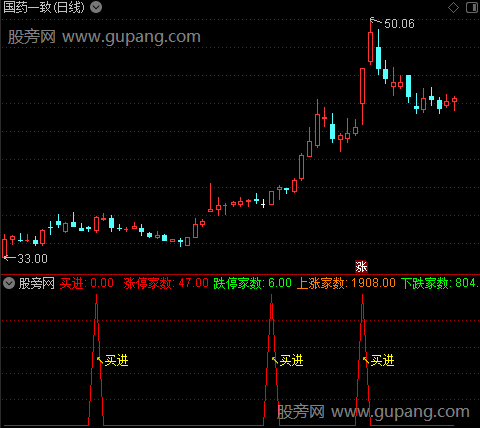 通达信多头排列二次翻红指标公式