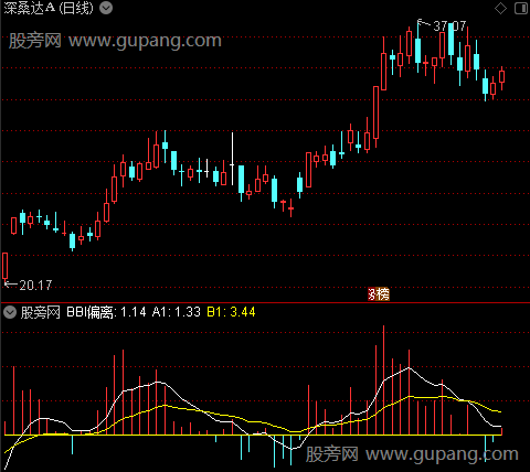 通达信BBI趋势偏离指标公式