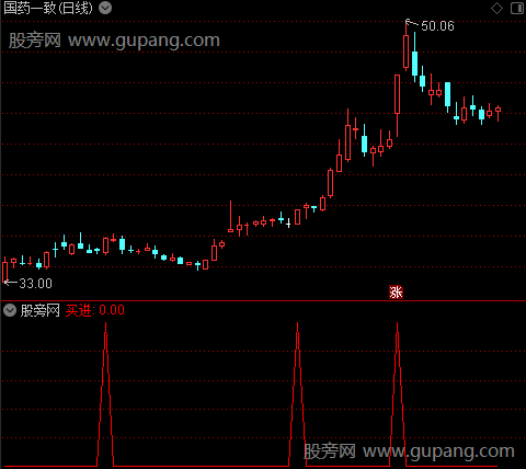 多头排列二次翻红之买进选股指标公式