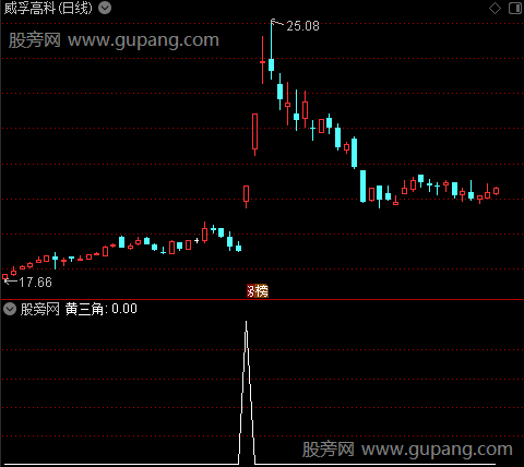 捉大妖主图之黄三角选股指标公式