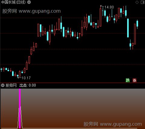 通达信抄底出击指标公式