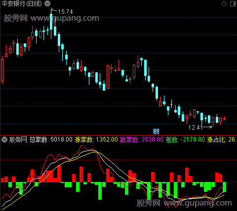 通达信沪深涨跌家数指标公式