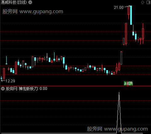神龙斩妖刀之选股指标公式