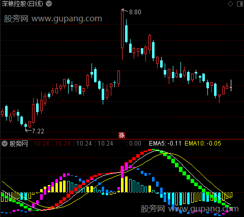 通达信双龙波段指标公式