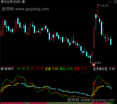 通达信底部将到指标公式