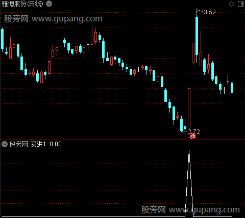 底部将到之买进1选股指标公式