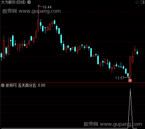 底部将到之五天百分五选股指标公式