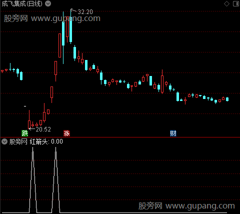 底部将到之红箭头选股指标公式