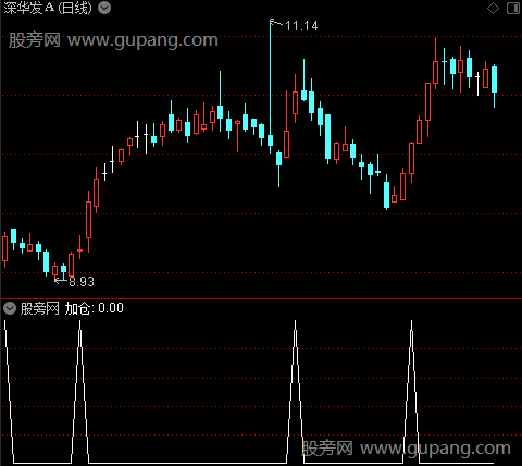 八戒神龙主图之加仓选股指标公式