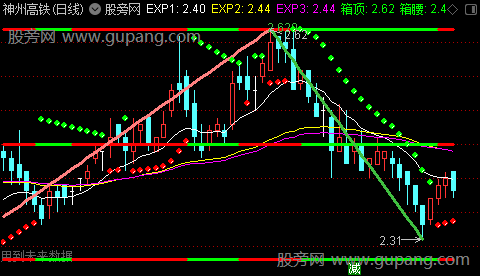 通达信稳赚一生主图指标公式