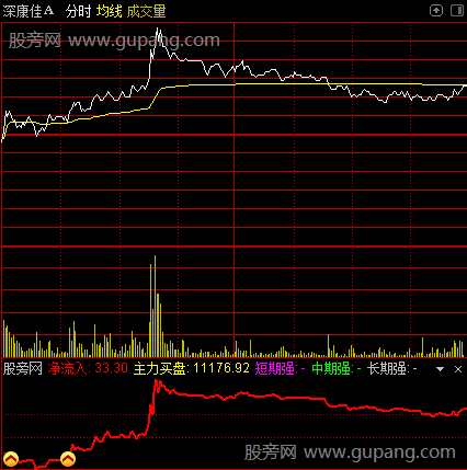 通达信资金流向分时指标公式