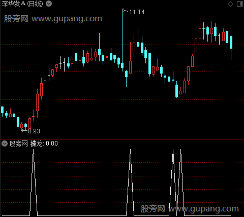控鹤擒龙之擒龙选股指标公式