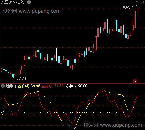 通达信趋势绝代双娇指标公式