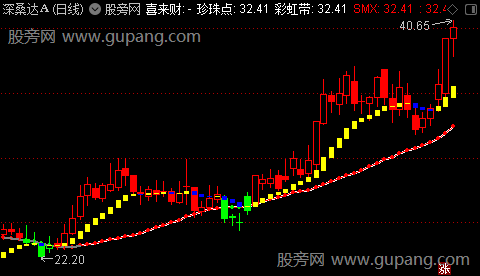 通达信买在起涨点主图指标公式