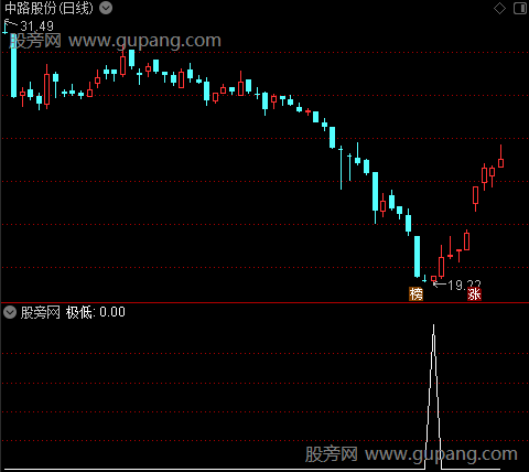 极低之极低选股指标公式