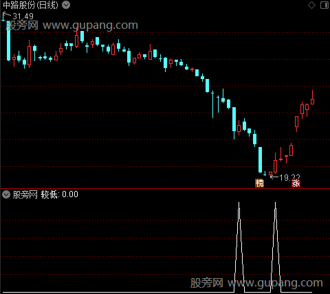 极低之较低选股指标公式