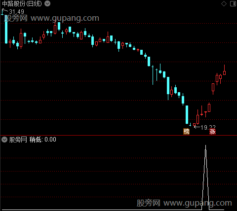 极低之稍低选股指标公式