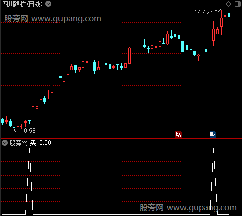 飞鱼箱体之买选股指标公式