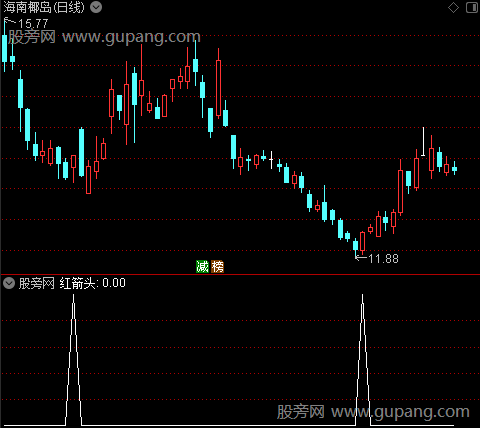 极品逃顶之红箭头2选股指标公式