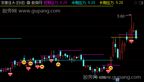 通达信世祥压力线主图指标公式