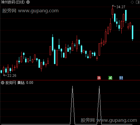 世祥压力线主图之黄钻选股指标公式