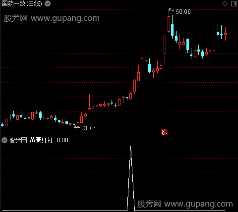 世祥压力线主图之黄圈红杠选股指标公式