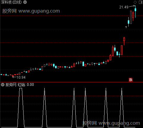 世祥压力线主图之红钻选股指标公式