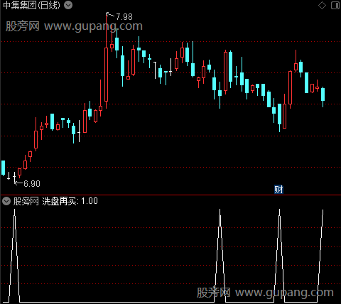 洗盘再介入之洗盘再买选股指标公式