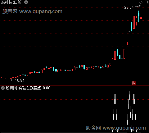 过左锋主图之突破左侧高点选股指标公式 过左锋主图之突破左侧高点选股指标公式