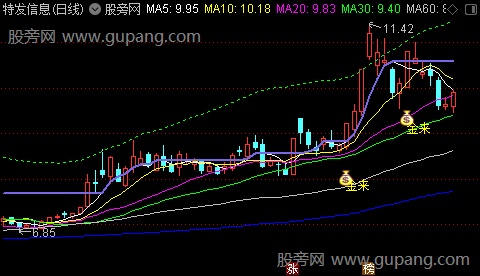 通达信金来主图指标公式