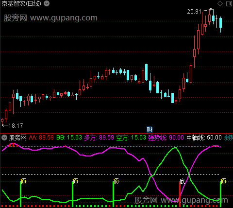 通达信私募顶底能量指标公式