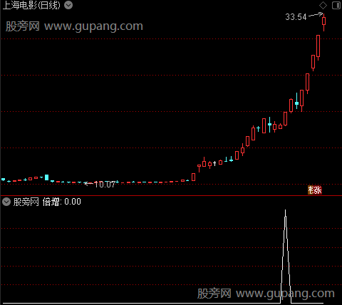 金来量能之倍增选股指标公式