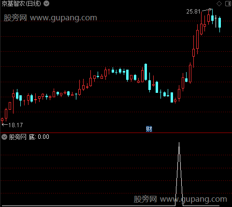 私募顶底能量之底选股指标公式